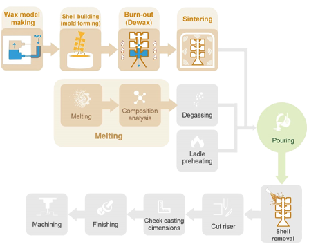 Lost-Wax Casting Process